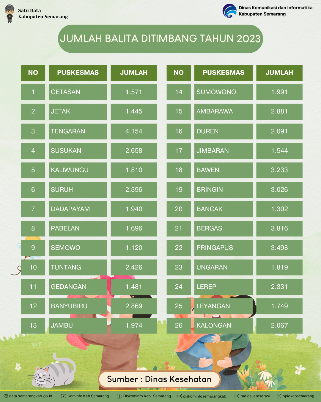 Jumlah Bayi ditimbang di kabupaten semarang